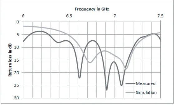 Figure 2. Return loss (measured and simulated) of a microstrip fed circular sector patch antenna witha parasitic ring sector.