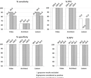 FIG 2 Sensitivity, speciﬁcity, positive predictive value (PPV), and negative predictive value (NPV) (%) of the three IgM assays included in this study on 500samples from pregnant women (group A).