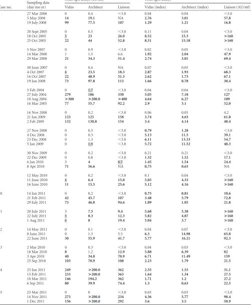 TABLE 5 Antibody kinetics in 15 cases of women with a proven seroconversion (group B)a