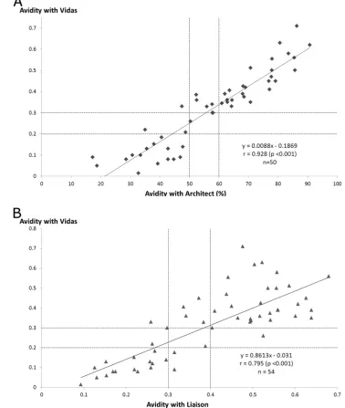 TABLE 8 Comparison of IgG avidity test results obtained by the Vidassystem with results obtained by the Architect and the Liaison systems ingroup D