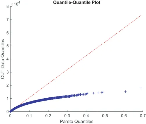 Figure 1. Quantile comparison for the case where λ is small, or the SCR is large (50 dB)