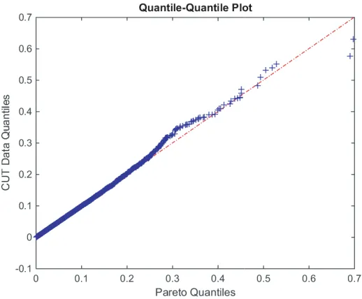Figure 2. Quantile comparison for the situation of smaller SCR (−50 dB), or equivalently, large λ.Here the CUT is approximately Pareto distributed.