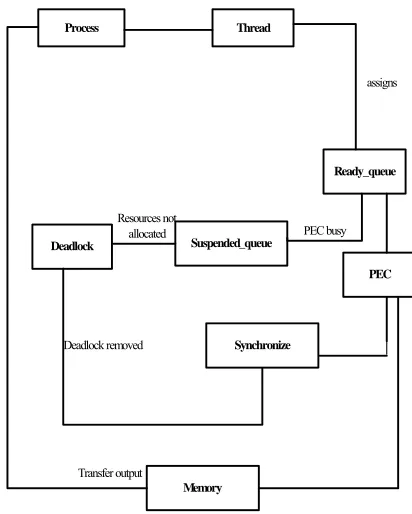 Figure 4. Class diagram for deadlock detection. 