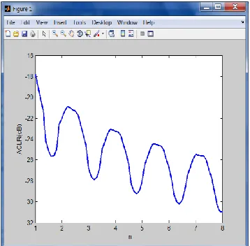 Fig. 4. Relationship between the ACLR and the length n of a cancelling pulse kernel g(t); a sinc function is used as the cancelling pulse kernel