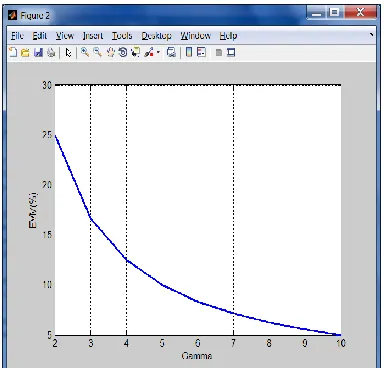 Fig. 8. Simulated and theoretical EVM with respect to different target PAPR γ . 