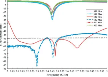 Figure 4. Simulated and measured S-parameters.