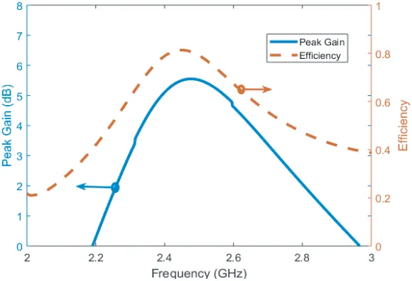 Figure 6. Three-dimensional gain patterns at 2.45 GHz in (a) transmit mode and (b) receive mode.