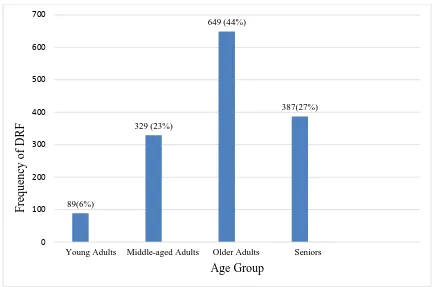Figure 2 : Frequency of Fracture According to Age Group 