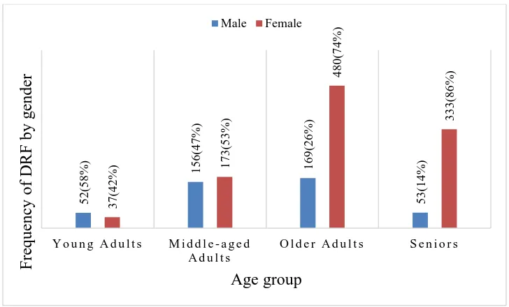 Figure 3 : Frequency of Fracture by Gender 