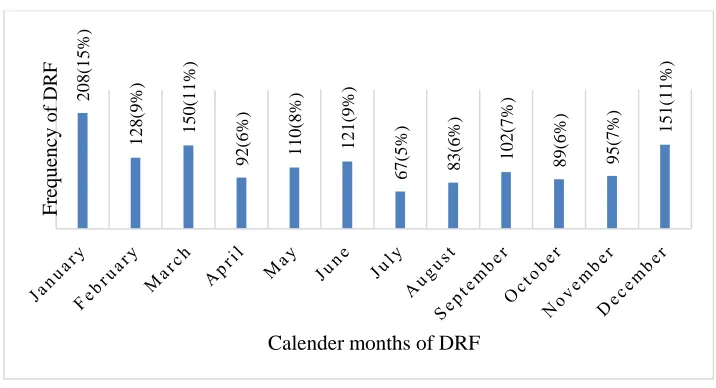 Figure 6 : Frequency of Fracture According to Calendar Months 