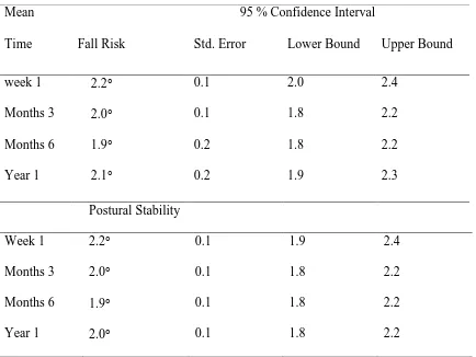 Table 6  BBS Fall Risk Index and Postural Stability Adjusted Mean Over Time 