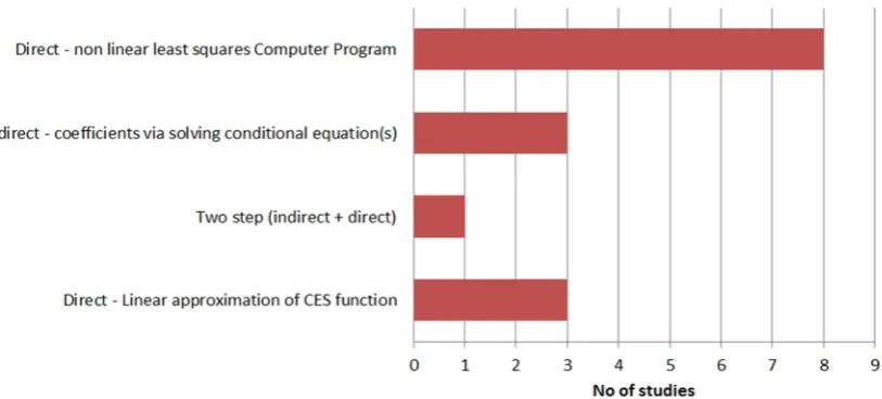 Figure 5. CES estimation method in sample papers. 