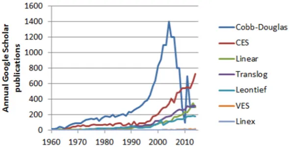 Figure 1. Google-Scholar search 5 March 2015 of publications that reference each production function