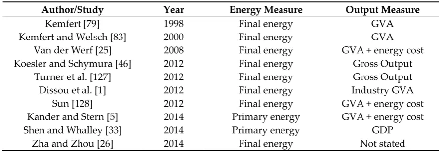 Table 1. Energy and output measures adopted for selected K-L-E empirical CES studies.  