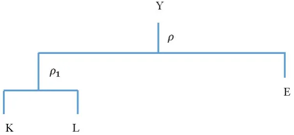Figure 4. KL(E) nesting for the CES function, adapted from Lecca et al. [44]. 