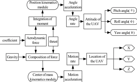 Figure 2. Calculation process of the kinematics equation with 6 parameters. 