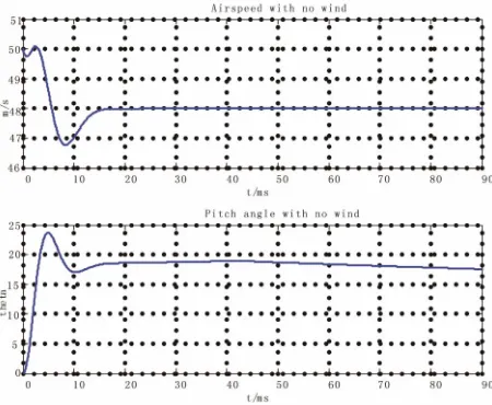 Figure 4. Output results of airspeed and angle of pitch.  