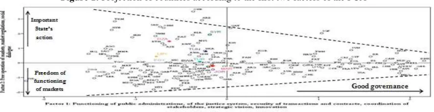 Figure 1: Projection of countries according to the first two factors of the PCA  