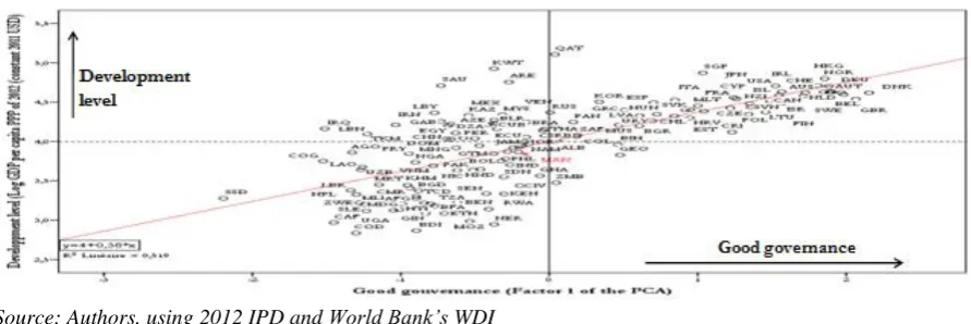 Figure 2: Relationship between good governance and development level  