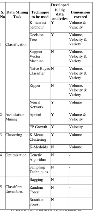Table 1: Evolution of Data Mining Technique to Big  Data Analytics  S.  No  Data Mining Task  Technique to be used  Developed to big data  analytics  Dimensions covered  1  Classification  K- nearest neibhour  Y  Volume &amp; Varacity Decision Tree Y Volum