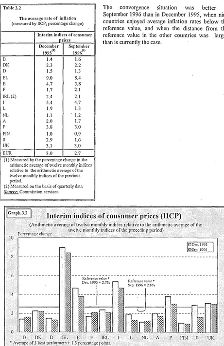 Table 3.2 The avera~e rate of inflation The convergence situation was better in September 1996 than in December 1995, when nine countries enjoyed average inflation rates below the 