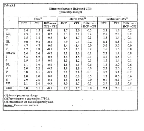 Table 3.5 Difference between llCPs and CPis (percentage change) 