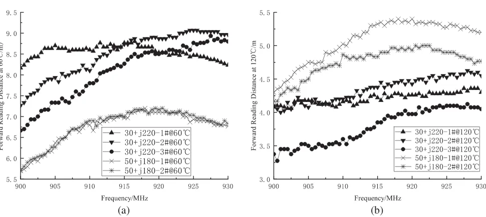 Figure 5. Forward reading distance of dipole tags with diﬀerent impedances at (a) 60◦C and (b) 120◦C.