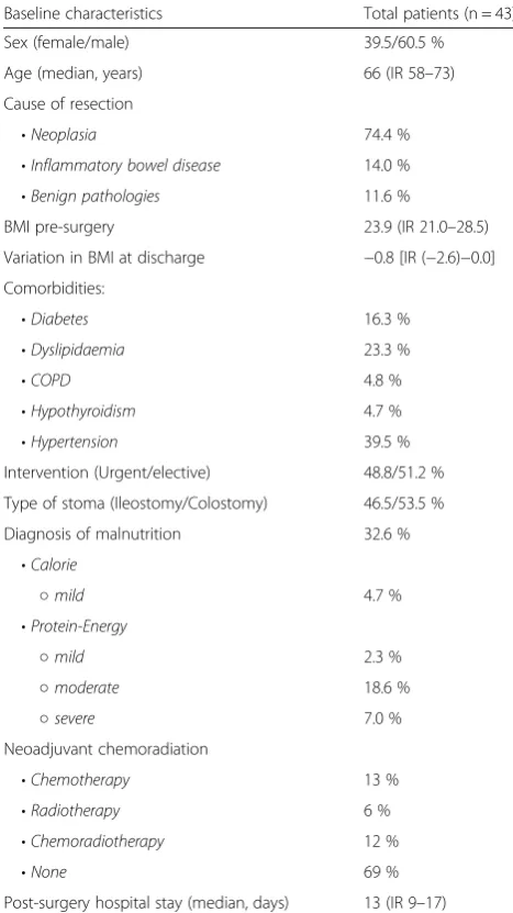 Table 1 Treatment protocol for high output stomas (Continued)