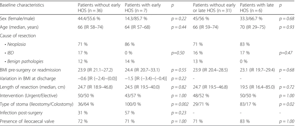 Table 3 Characteristics of the population with HOS (Early and Late) and the comparison with no HOS population