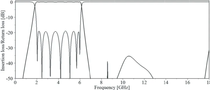 Figure 2. Theoretical amplitude responses of the UWB BPF.
