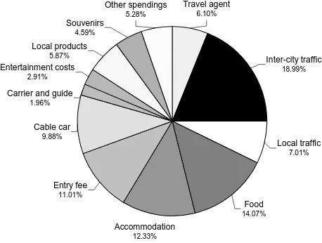 Figure 4. Tourist preference in restaurant selection. 