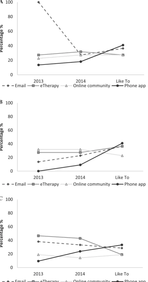 Figure 2. Use of alternative support in higher education counselling services. A = Small services (20); C = Large services (n = 18); B = Medium services (n =n = 20).