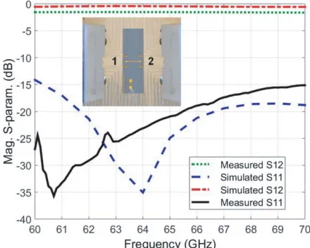 Figure 4. Simulated and measured S-parametersresults of the fabricated back-to-back transitionprototype over the frequency range of 60 GHz to70 GHz.