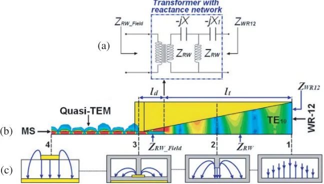 Figure 5. The metal ridge/substrate junction equivalent circuit in (a), simulated electrical ﬁeld insidetransition in (b), and the electric ﬁeld intensity distributions at the main cross-sections (1–4) in (c).