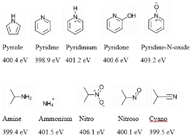 Figure 1-7: Additional bonding patterns for nitrogen in CNx films. 