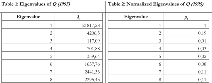 Table 1: Eigenvalues of Q (1995) 