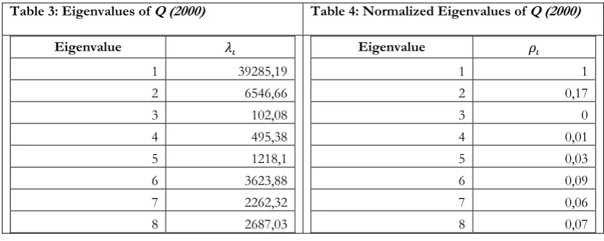Table 4: Normalized Eigenvalues of Q (2000)