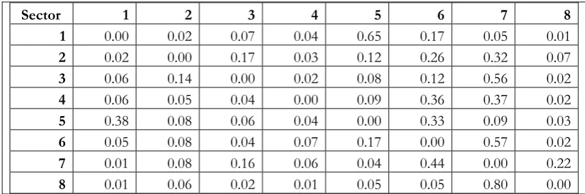 Table 7: Weight Matrix (1995) 