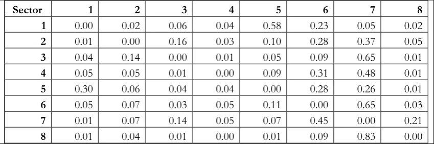Table 9: Weight Matrix (2005) 