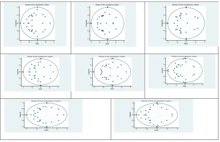 Figure 1: Stability of the VARX models 