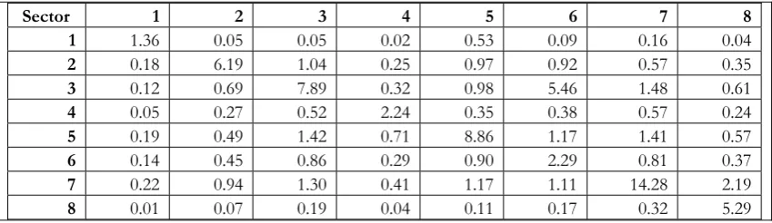Table A1: Industry Classification