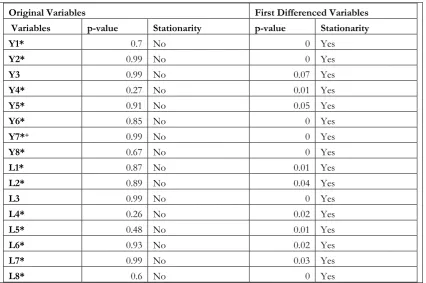 Table A6: ADF test Sector 2 (Note: + denotes second difference) 