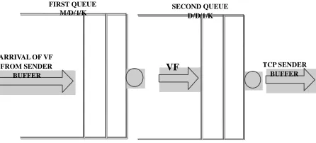 Figure 1. Stages involved in the transmission of video frames from the sender to the receiver across the internet