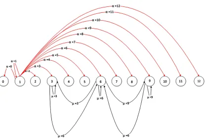 Figure 3. Transition rate diagram for M/D/1/K queue when α =1. 