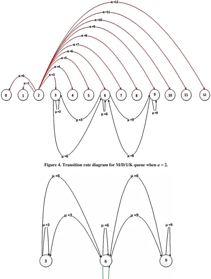 Figure 4. Transition rate diagram for M/D/1/K queue when α = 2. 