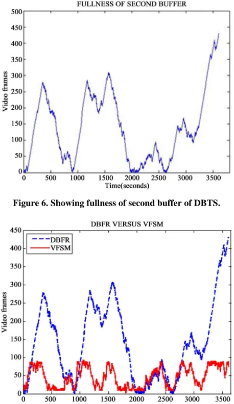 Figure 9200 - 700 seconds. This shows that the buffer fullness in 