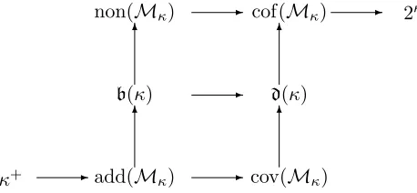 Figure 1: Generalization of Cich´on’s diagram (for κ strongly inaccessible)