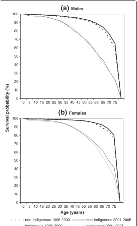 Figure 3 Survival curves by Indigenous status, (a) male and (b)female, Northern Territory, Australia, 1996–2000 vs 2001–2005.