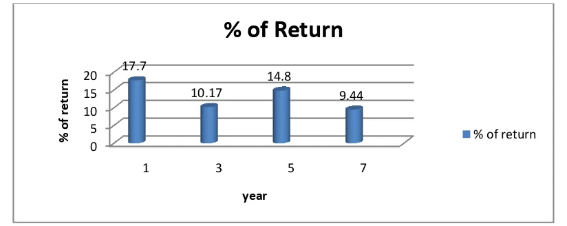 Table 2: Showing the return on S&P and BSE 100 