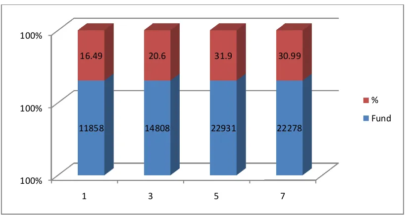 Table 5: showing the fund, benchmark in S&P BSE 100 and Benchmark in Nifty 50 